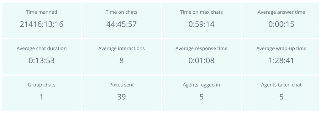 An image that shows Live Chat analytics