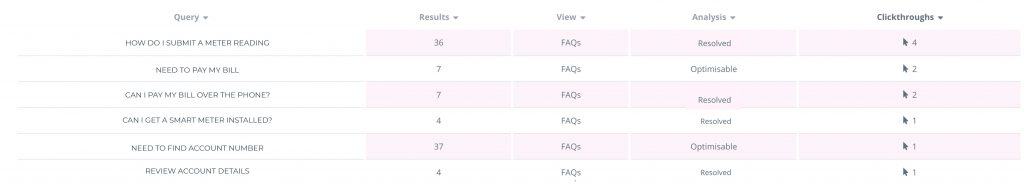 An image that shows Knowledge Base analytics