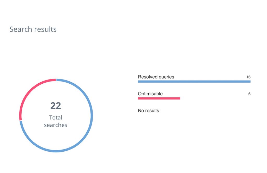 An image that shows Knowledge Base analytics