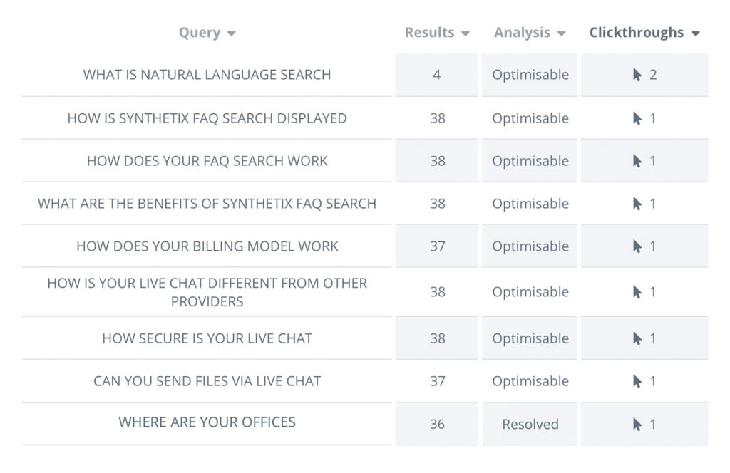 An image showing Top Queries in Knowledge for Your Customers