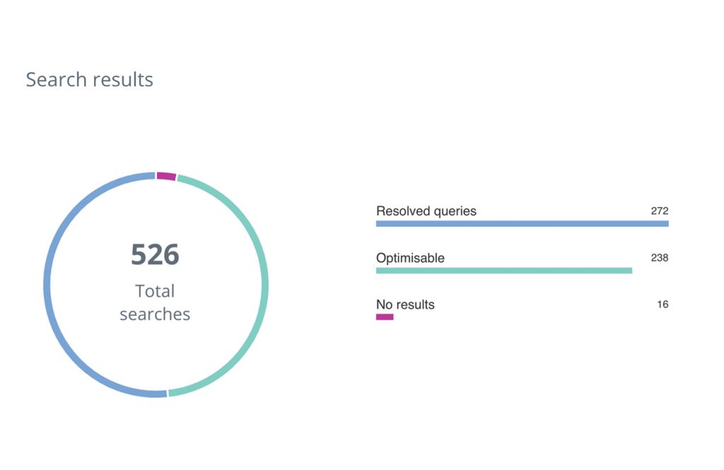 An image showing Search Results Metrics in Knowledge for your Team