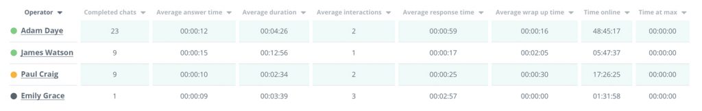 An image that shows Chat operators summary stats